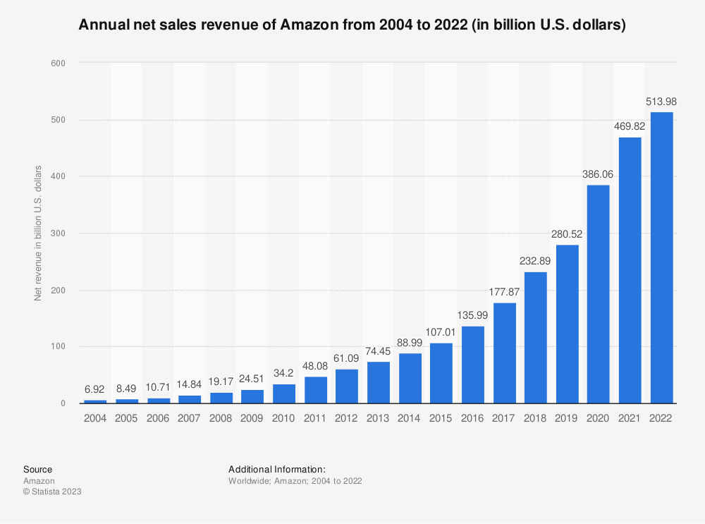 Estadística: Ingresos por ventas netas de Amazon de 2004 a 2019 (en miles de millones de dólares estadounidenses) | Statista