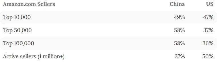 World's top Amazon sellers