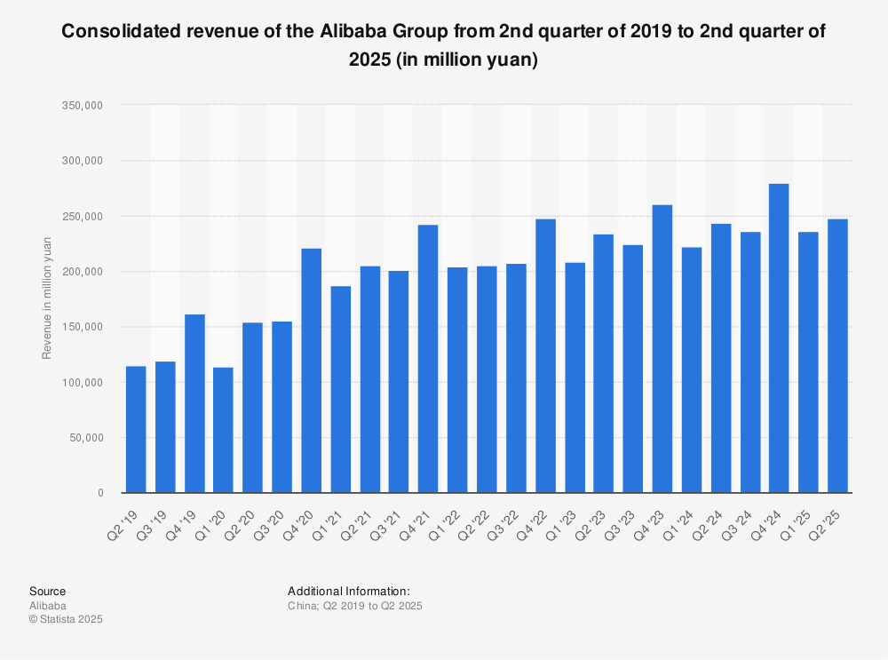 Statistic: Cumulative revenue of the Alibaba Group from 2nd quarter of 2011 to 3rd quarter 2014 (in million yuan) | Statista